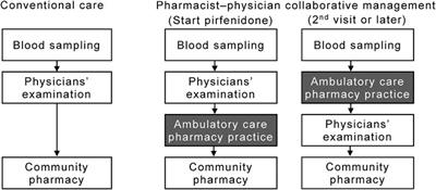 Effectiveness of Pharmacist–Physician Collaborative Management for Patients With Idiopathic Pulmonary Fibrosis Receiving Pirfenidone